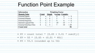 Function Point Example
• FP = count total * [0.65 + 0.01 * sum(Fi)]
• FP = 50 * [0.65 + (0.01 * 46)]
• FP = 55.5 (rounded up to 56)
Information Weighting Factor
Domain Value Count Simple Average Complex
External Inputs 3 x 3 4 6 = 9
External Outputs 2 x 4 5 7 = 8
External Inquiries 2 x 3 4 6 = 6
Internal Logical Files 1 x 7 10 15 = 7
External Interface Files 4 x 5 7 10 = 20
Count total 50
 