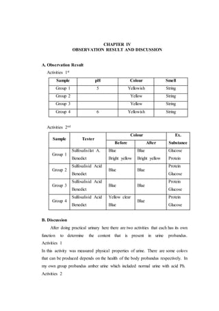 CHAPTER IV
OBSERVATION RESULT AND DISCUSSION
A. Observation Result
Activities 1st
Sample pH Colour Smell
Group 1 5 Yellowish String
Group 2 Yellow String
Group 3 Yellow String
Group 4 6 Yellowish String
Activities 2nd
Sample Tester
Colour Ex.
SubstanceBefore After
Group 1
Sulfosalisilat A.
Benedict
Blue
Bright yellow
Blue
Bright yellow
Glucose
Protein
Group 2
Sulfosalisid Acid
Benedict
Blue Blue
Protein
Glucose
Group 3
Sulfosalisid Acid
Benedict
Blue Blue
Protein
Glucose
Group 4
Sulfosalisid Acid
Benedict
Yellow clear
Blue
Blue
Protein
Glucose
B. Discussion
After doing practical urinary here there are two activities that each has its own
function to determine the content that is present in urine probandus.
Activities 1
In this activity was measured physical properties of urine. There are some colors
that can be produced depends on the health of the body probandus respectively. In
my own group probandus amber urine which included normal urine with acid Ph.
Activities 2
 