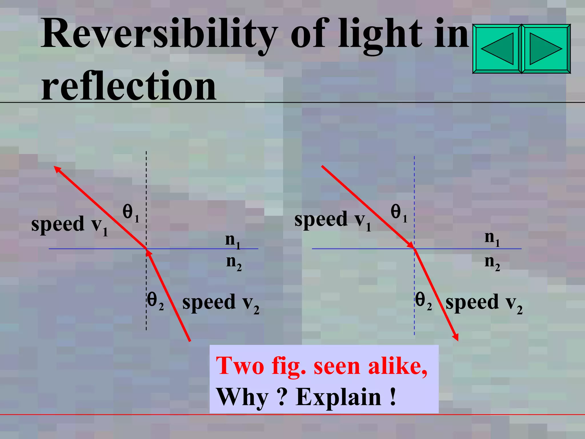 Reversibility of light in reflection Two fig. seen alike, Why ? Explain ! speed v 1 speed v 2 speed v 2 speed v 1  1  1  2  2 n 1 n 1 n 2 n 2 