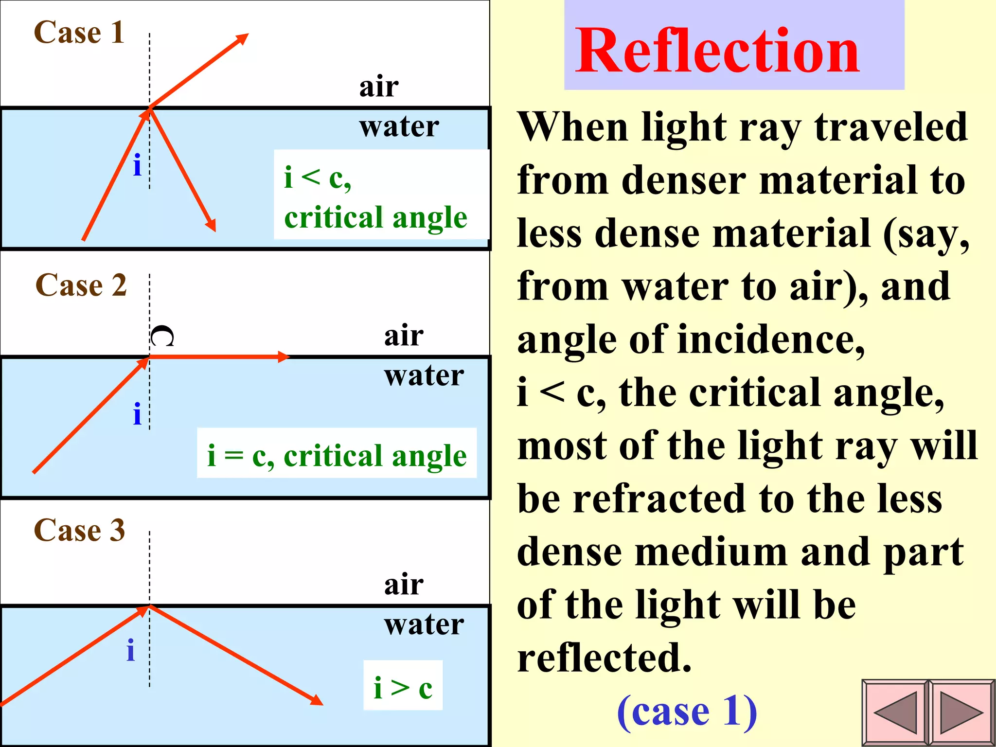 air water air water air water i i i = c, critical angle i < c,  critical angle i > c i Case 1 Case 2 Case 3  Reflection When light ray traveled from denser  material to less dense material (say, from water to air), and angle of incidence,  i < c, the critical angle, most of the light ray will be refracted to the less dense medium and part of the light will be reflected. (case 1) 