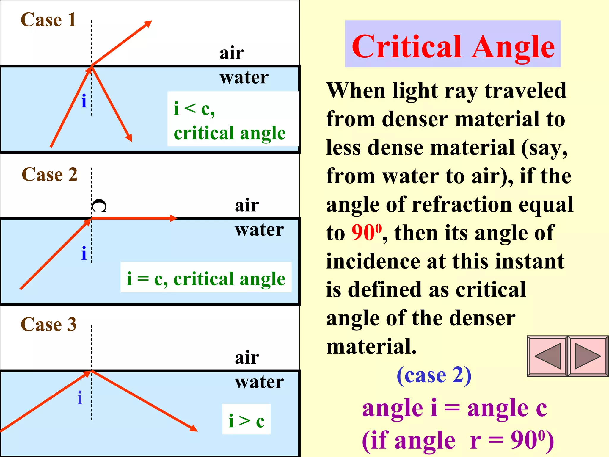 air water air water air water i i i = c, critical angle i < c,  critical angle i > c i Case 1 Case 2 Case 3  When light ray traveled from denser  material to less dense material (say, from water to air), if the angle of refraction equal to  90 0 , then its angle of incidence at this instant is defined as critical angle of the denser material. (case 2) angle i = angle c (if angle  r = 90 0 ) Critical Angle 