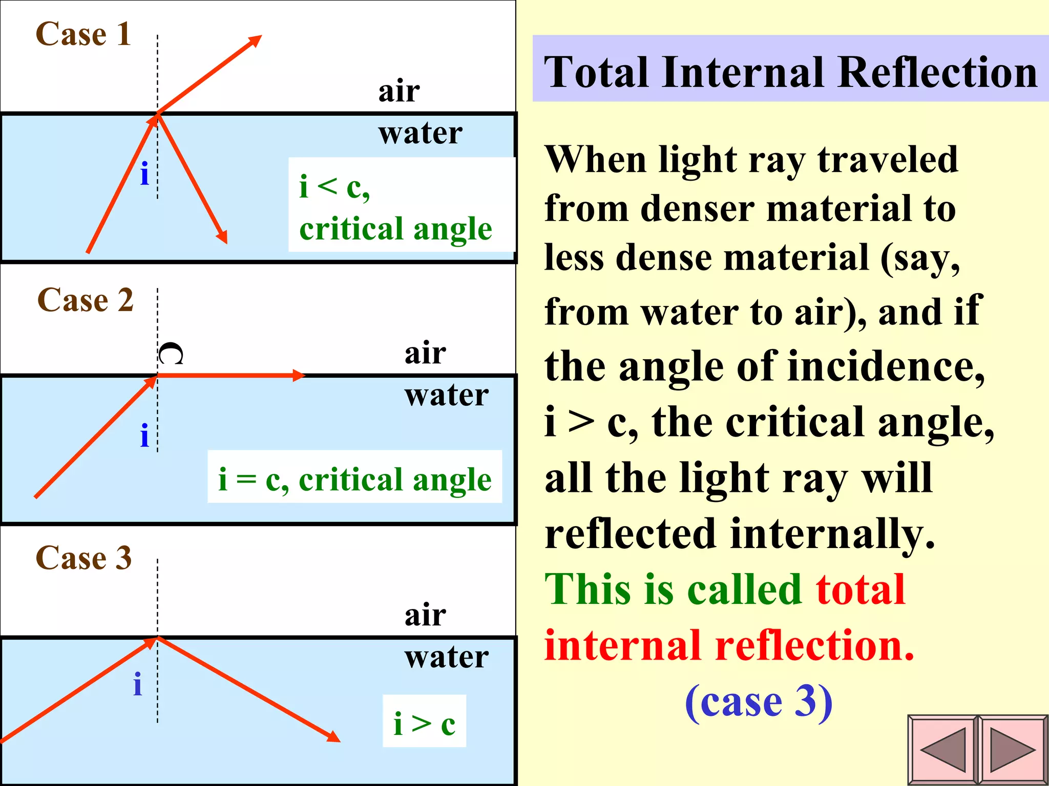 air water air water air water i i i = c, critical angle i < c,  critical angle i > c i Case 1 Case 2 Case 3  Total Internal Reflection When light ray traveled from denser  material to less dense material (say, from water to air), and  i f the angle of incidence, i > c, the critical angle, all the light ray will reflected internally. This is called   total internal reflection. (case 3) 