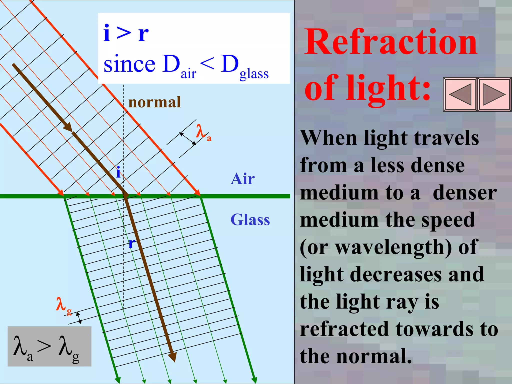 i r i > r since D air  < D glass  a  g  a  >   g  normal Air Glass When light travels from a less dense medium to a  denser medium the speed (or wavelength) of light decreases and the light ray is refracted towards to the normal. Refraction of light: 