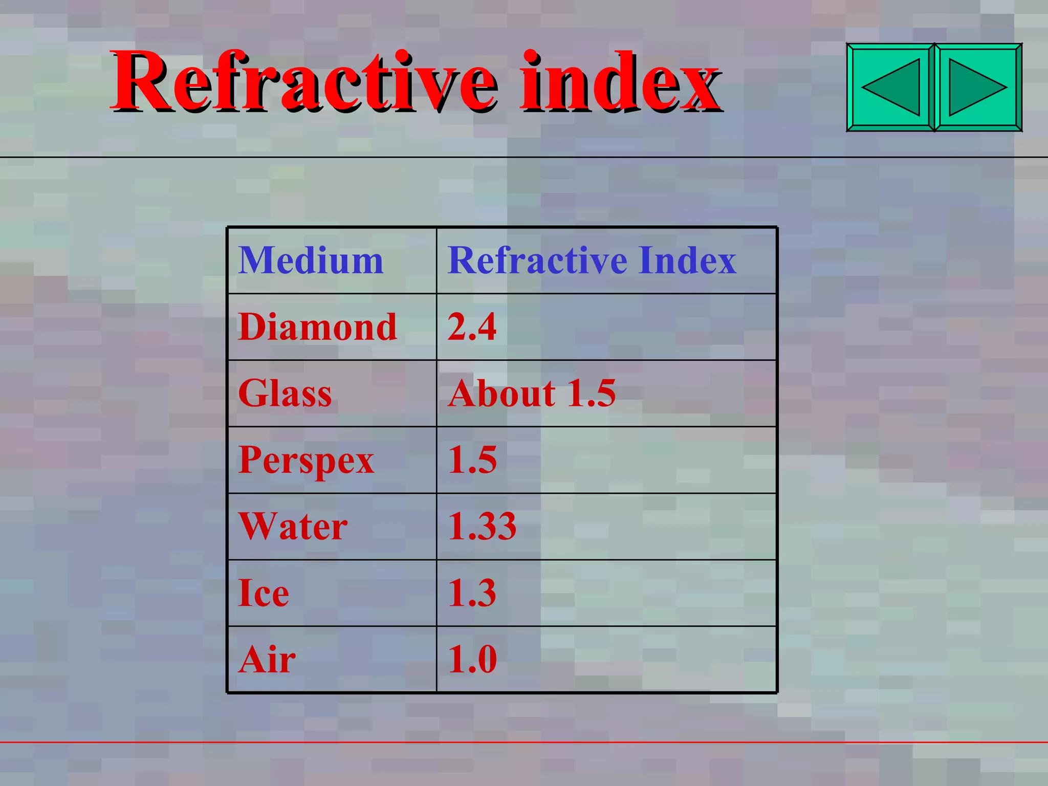 Refractive index 1.0 Air  1.3 Ice 1.33 Water 1.5 Perspex About 1.5 Glass 2.4 Diamond Refractive Index Medium 