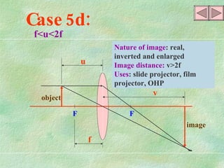 F  F object image u f v f<u<2f Nature of image : real, inverted and enlarged Image distance:  v >2f Uses : slide projector, film projector, OHP Case 5d: 