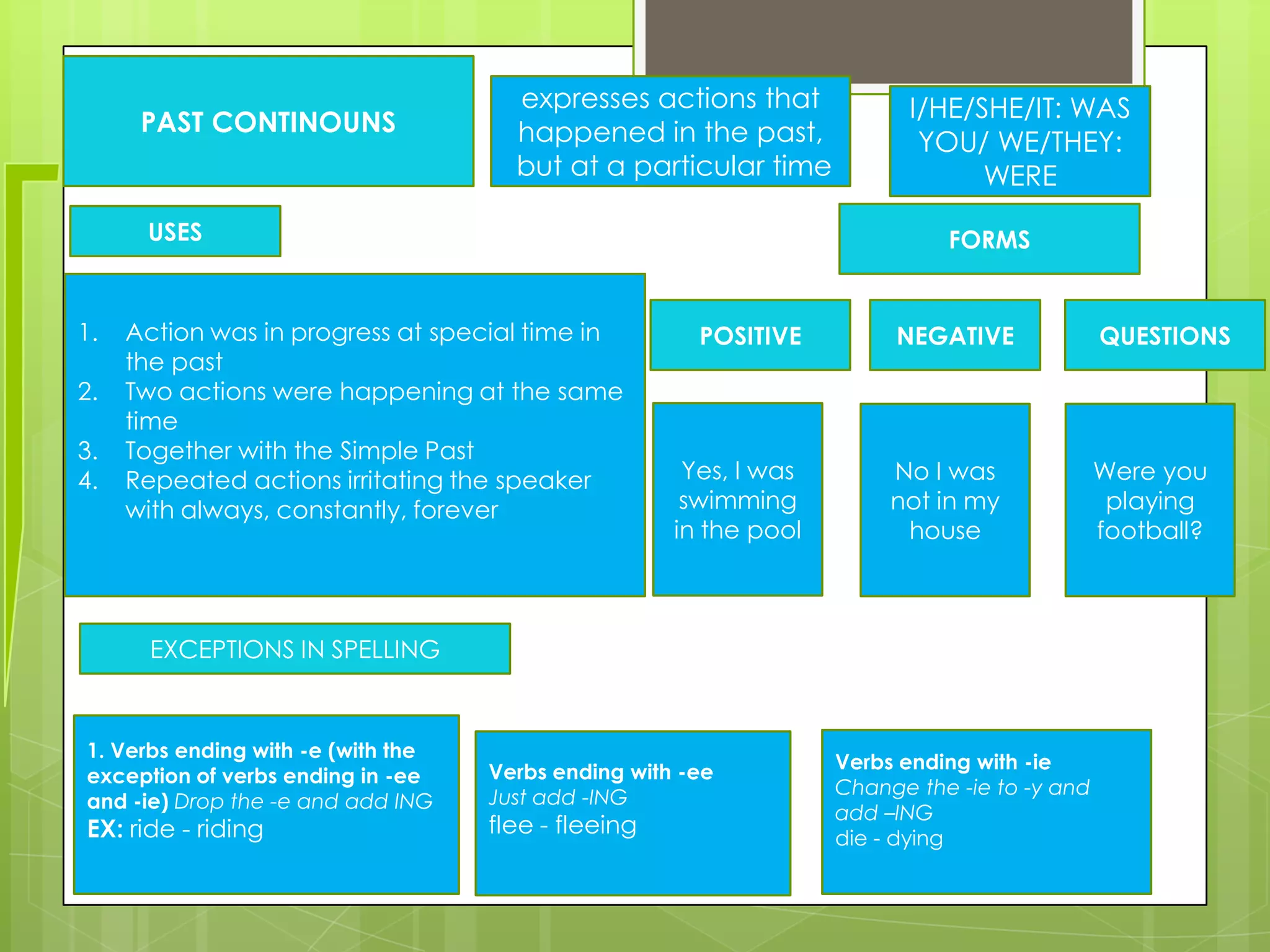 expresses actions that              I/HE/SHE/IT: WAS
      PAST CONTINOUNS                 happened in the past,                YOU/ WE/THEY:
                                      but at a particular time                  WERE
      USES                                                                   FORMS


1.   Action was in progress at special time in         POSITIVE         NEGATIVE              QUESTIONS
     the past
2.   Two actions were happening at the same
     time
3.   Together with the Simple Past
4.   Repeated actions irritating the speaker          Yes, I was        No I was              Were you
     with always, constantly, forever                 swimming          not in my              playing
                                                     in the pool         house                football?



       EXCEPTIONS IN SPELLING



1. Verbs ending with -e (with the
                                    Verbs ending with -ee          Verbs ending with -ie
exception of verbs ending in -ee
                                    Just add -ING                  Change the -ie to -y and
and -ie) Drop the -e and add ING
                                                                   add –ING
EX: ride - riding                   flee - fleeing                 die - dying
 