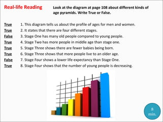 Real-life Reading
True
True
False
True
True
True
False
True

Look at the diagram at page 108 about different kinds of
age pyramids. Write True or False.

1. This diagram tells us about the profile of ages for men and women.
2. It states that there are four different stages.
3. Stage One has many old people compared to young people.
4. Stage Two has more people in middle age than stage one.
5. Stage Three shows there are fewer babies being born.
6. Stage Three shows that more people live to an older age.
7. Stage Four shows a lower life expectancy than Stage One.
8. Stage Four shows that the number of young people is decreasing.

8
min.

 