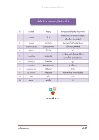 = C programming By…iamch❀mmy =

คาศัพท์ภาษาอังกฤษน่ารู้ประจาบทที่ 9

ที่

คาศัพท์

คาอ่าน

1

divide

ดิไวด

2
3
4

logical
mathematicle
minus

ลอจจิเคิล
แมธธะแมททิเคิล
ไมเนิส

5

modulus

มอจจะเลิส

6
7
8
9
10
11

multiply
operator
precedence
relational
sum
value

มัลทะไพล
ออพพะเรเทอะ
พรีซีเดินท
รีเลชั่นนอล
ซัม
แวลลิว

ความหมายที่เกี่ยวข้องกับภาษาซี
หารตัวเลขแล้วนาผลลัพธ์มาใช้งาน
(เรียกสั้น ๆ ว่า div ดิฟ)
มีเหตุผล เกี่ยวกับตรรกวิทยา
เกี่ยวกับคณิตศาสตร์
ลบ
หารตัวเลขแล้วนาเศษมาใช้งาน
(เรียกสั้น ๆ ว่า mod ม๊อด)
คูณ
ดาเนินการ
ลาดับ
ความสัมพันธ์ ความเกี่ยวข้อง
บวก
ค่า

++ จบบทที่ 9 ++

บทที่ 9 Operators

หน้า 15

 