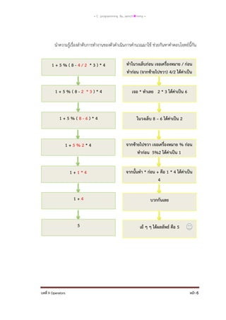 = C programming By…iamch❀mmy =

นาความรู้เรื่องลาดับการทางานของตัวดาเนินการคานวณมาใช้ ช่วยกันหาคาตอบโจทย์นี้กัน
1+5%(8-4/2 *3)*4

ทาในวงเล็บก่อน เจอเครื่องหมาย / ก่อน
ทาก่อน (จากซ้ายไปขวา) 4/2 ได้ค่าเป็น
2

1+5%(8-2 *3)*4

เจอ * ทาเลย 2 * 3 ได้ค่าเป็น 6

1+5%(8-6)*4

ในวงเล็บ 8 – 6 ได้ค่าเป็น 2

1+5%2*4

จากซ้ายไปขวา เจอเครื่องหมาย % ก่อน
ทาก่อน 5%2 ได้ค่าเป็น 1

1+1*4

จากนั้นทา * ก่อน + คือ 1 * 4 ได้ค่าเป็น
4

1+4

บวกกันเลย

5

เย้ ๆ ๆ ได้ผลลัพธ์ คือ 5

บทที่ 9 Operators

หน้า 6

 