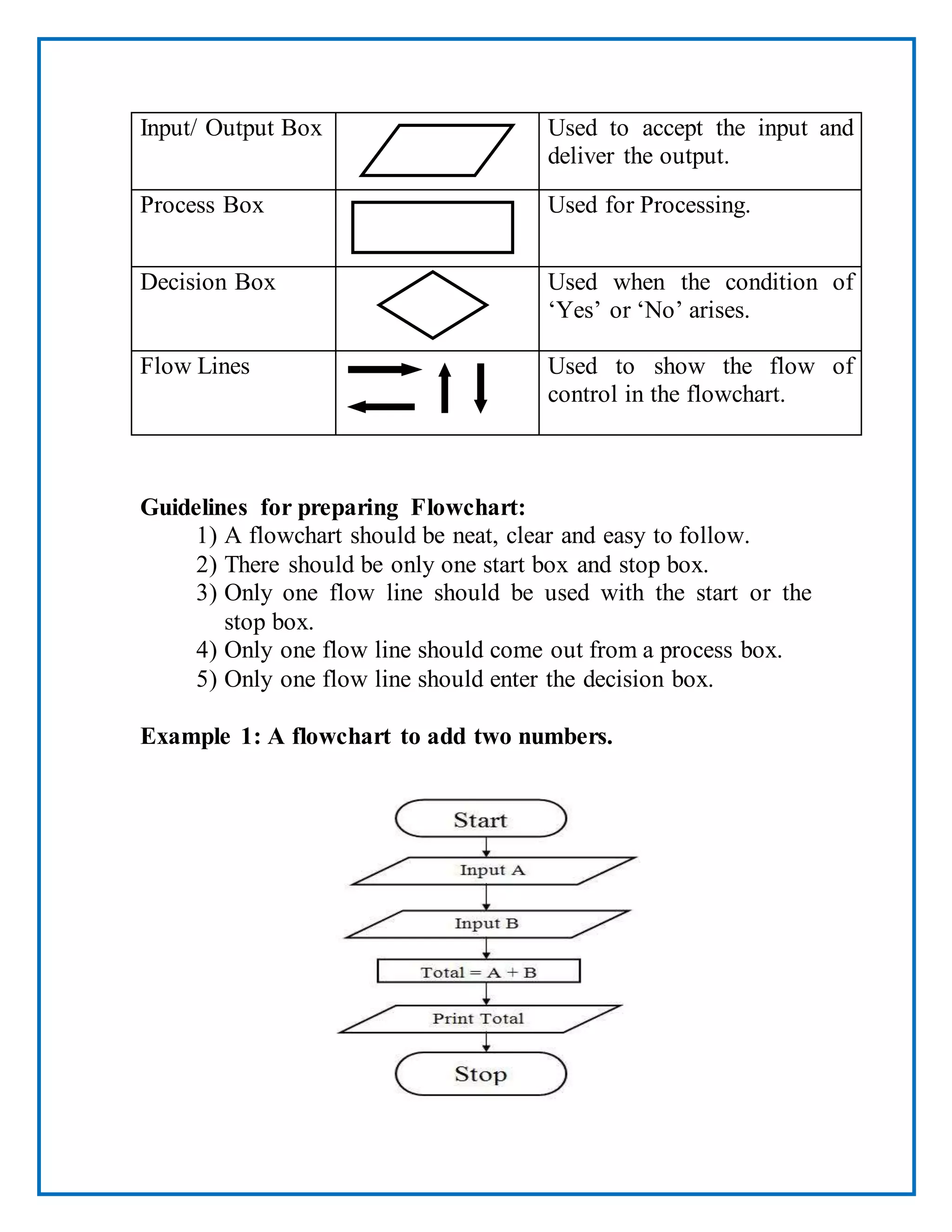 Input/ Output Box Used to accept the input and
deliver the output.
Process Box Used for Processing.
Decision Box Used when the condition of
‘Yes’ or ‘No’ arises.
Flow Lines Used to show the flow of
control in the flowchart.
Guidelines for preparing Flowchart:
1) A flowchart should be neat, clear and easy to follow.
2) There should be only one start box and stop box.
3) Only one flow line should be used with the start or the
stop box.
4) Only one flow line should come out from a process box.
5) Only one flow line should enter the decision box.
Example 1: A flowchart to add two numbers.
 