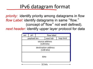 IPv6 datagram format
priority: identify priority among datagrams in flow
flow Label: identify datagrams in same “flow.”
(concept of“flow” not well defined).
next header: identify upper layer protocol for data
data
destination address
(128 bits)
source address
(128 bits)
payload len next hdr hop limit
flow labelpriver
32 bits
 