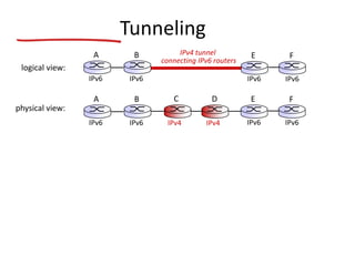 Tunneling
physical view:
IPv4 IPv4
A B
IPv6 IPv6
E
IPv6 IPv6
FC D
logical view:
IPv4 tunnel
connecting IPv6 routers
E
IPv6 IPv6
FA B
IPv6 IPv6
 