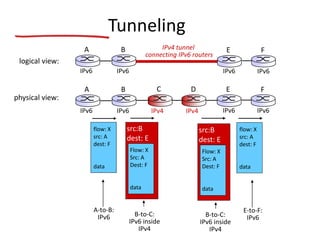 flow: X
src: A
dest: F
data
A-to-B:
IPv6
Flow: X
Src: A
Dest: F
data
src:B
dest: E
B-to-C:
IPv6 inside
IPv4
E-to-F:
IPv6
flow: X
src: A
dest: F
data
B-to-C:
IPv6 inside
IPv4
Flow: X
Src: A
Dest: F
data
src:B
dest: E
physical view:
A B
IPv6 IPv6
E
IPv6 IPv6
FC D
logical view:
IPv4 tunnel
connecting IPv6 routers
E
IPv6 IPv6
FA B
IPv6 IPv6
Tunneling
IPv4 IPv4
 