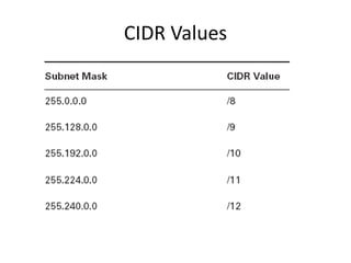 CIDR Values
 