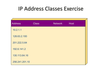 IP Address Classes Exercise
Address Class Network Host
10.2.1.1
128.63.2.100
201.222.5.64
192.6.141.2
130.113.64.16
256.241.201.10
 