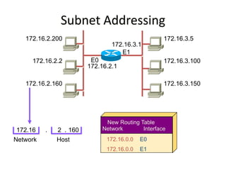 Subnet Addressing
172.16.2.200
172.16.2.2
172.16.2.160
172.16.2.1
172.16.3.5
172.16.3.100
172.16.3.150
E0
172.16
Network
Network Interface
172.16.0.0
172.16.0.0
E0
E1
New Routing Table
2 160
Host
. .
172.16.3.1
E1
 