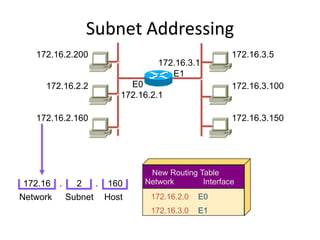 Subnet Addressing
172.16.2.200
172.16.2.2
172.16.2.160
172.16.2.1
172.16.3.5
172.16.3.100
172.16.3.150
172.16.3.1
E0
E1
172.16 2 160
Network Host
. . Network Interface
172.16.2.0
172.16.3.0
E0
E1
New Routing Table
Subnet
 
