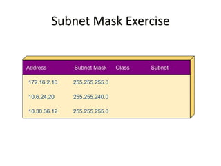 Subnet Mask Exercise
Address Subnet Mask Class Subnet
172.16.2.10
10.6.24.20
10.30.36.12
255.255.255.0
255.255.240.0
255.255.255.0
 