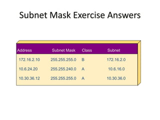 Subnet Mask Exercise Answers
Address Subnet Mask Class Subnet
172.16.2.10
10.6.24.20
10.30.36.12
255.255.255.0
255.255.240.0
255.255.255.0
B
A
A
172.16.2.0
10.6.16.0
10.30.36.0
 