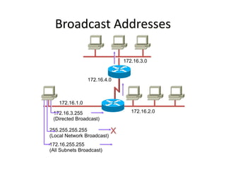 Broadcast Addresses
172.16.1.0
172.16.2.0
172.16.3.0
172.16.4.0
172.16.3.255
(Directed Broadcast)
255.255.255.255
(Local Network Broadcast)
X
172.16.255.255
(All Subnets Broadcast)
 
