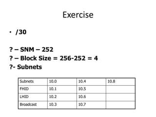 Exercise
• /30
? – SNM – 252
? – Block Size = 256-252 = 4
?- Subnets
Subnets 10.0 10.4 10.8
FHID 10.1 10.5
LHID 10.2 10.6
Broadcast 10.3 10.7
 