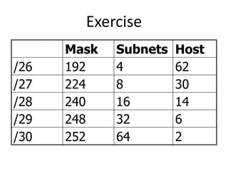 Exercise
Mask Subnets Host
/26 192 4 62
/27 224 8 30
/28 240 16 14
/29 248 32 6
/30 252 64 2
 
