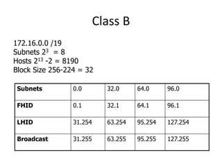 Class B
172.16.0.0 /19
Subnets 23 = 8
Hosts 213 -2 = 8190
Block Size 256-224 = 32
Subnets 0.0 32.0 64.0 96.0
FHID 0.1 32.1 64.1 96.1
LHID 31.254 63.254 95.254 127.254
Broadcast 31.255 63.255 95.255 127.255
 