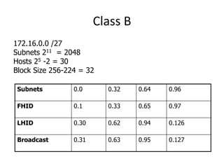 Class B
172.16.0.0 /27
Subnets 211 = 2048
Hosts 25 -2 = 30
Block Size 256-224 = 32
Subnets 0.0 0.32 0.64 0.96
FHID 0.1 0.33 0.65 0.97
LHID 0.30 0.62 0.94 0.126
Broadcast 0.31 0.63 0.95 0.127
 