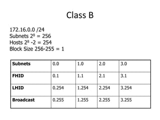 Class B
172.16.0.0 /24
Subnets 28 = 256
Hosts 28 -2 = 254
Block Size 256-255 = 1
Subnets 0.0 1.0 2.0 3.0
FHID 0.1 1.1 2.1 3.1
LHID 0.254 1.254 2.254 3.254
Broadcast 0.255 1.255 2.255 3.255
 
