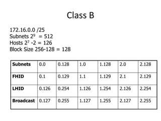 Class B
172.16.0.0 /25
Subnets 29 = 512
Hosts 27 -2 = 126
Block Size 256-128 = 128
Subnets 0.0 0.128 1.0 1.128 2.0 2.128
FHID 0.1 0.129 1.1 1.129 2.1 2.129
LHID 0.126 0.254 1.126 1.254 2.126 2.254
Broadcast 0.127 0.255 1.127 1.255 2.127 2.255
 