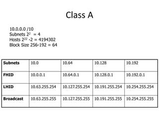 Class A
10.0.0.0 /10
Subnets 22 = 4
Hosts 222 -2 = 4194302
Block Size 256-192 = 64
Subnets 10.0 10.64 10.128 10.192
FHID 10.0.0.1 10.64.0.1 10.128.0.1 10.192.0.1
LHID 10.63.255.254 10.127.255.254 10.191.255.254 10.254.255.254
Broadcast 10.63.255.255 10.127.255.255 10.191.255.255 10.254.255.255
 