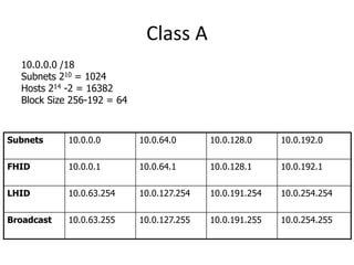 Class A
10.0.0.0 /18
Subnets 210 = 1024
Hosts 214 -2 = 16382
Block Size 256-192 = 64
Subnets 10.0.0.0 10.0.64.0 10.0.128.0 10.0.192.0
FHID 10.0.0.1 10.0.64.1 10.0.128.1 10.0.192.1
LHID 10.0.63.254 10.0.127.254 10.0.191.254 10.0.254.254
Broadcast 10.0.63.255 10.0.127.255 10.0.191.255 10.0.254.255
 