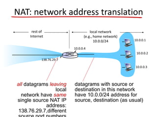NAT: network address translation
10.0.0.1
10.0.0.2
10.0.0.3
10.0.0.4
138.76.29.7
local network
(e.g., home network)
10.0.0/24
rest of
Internet
datagrams with source or
destination in this network
have 10.0.0/24 address for
source, destination (as usual)
all datagrams leaving
local
network have same
single source NAT IP
address:
138.76.29.7,different
 