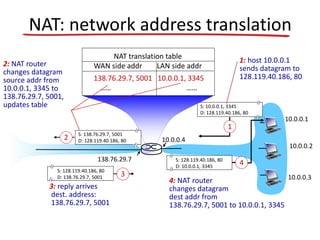 10.0.0.1
10.0.0.2
10.0.0.3
S: 10.0.0.1, 3345
D: 128.119.40.186, 80
1
10.0.0.4
138.76.29.7
1: host 10.0.0.1
sends datagram to
128.119.40.186, 80
NAT translation table
WAN side addr LAN side addr
138.76.29.7, 5001 10.0.0.1, 3345
…… ……
S: 128.119.40.186, 80
D: 10.0.0.1, 3345
4
S: 138.76.29.7, 5001
D: 128.119.40.186, 802
2: NAT router
changes datagram
source addr from
10.0.0.1, 3345 to
138.76.29.7, 5001,
updates table
S: 128.119.40.186, 80
D: 138.76.29.7, 5001 3
3: reply arrives
dest. address:
138.76.29.7, 5001
4: NAT router
changes datagram
dest addr from
138.76.29.7, 5001 to 10.0.0.1, 3345
NAT: network address translation
 