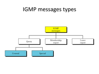 IGMP messages types
 