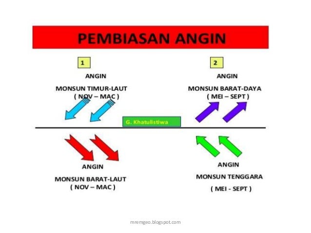 Unit 9 Geografi Ting 1 Pergerakan Bumi Iklim Cuaca