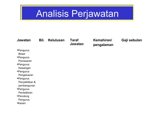 Analisis PerjawatanAnalisis Perjawatan
Jawatan Bil. Kelulusan Taraf
Jawatan
Kemahiran/
pengalaman
Gaji sebulan
Pengurus
Besar
Pengurus
Pemasaran
Pengurus
Kewangan
Pengurus
Pengeluaran
Pengurus
Penyelidikan &
pembangunan
Pengurus
Pentadbiran
Penolong
Pengurus
Kerani
 