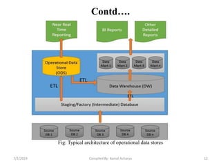 Contd….
Fig: Typical architecture of operational data stores
7/2/2019 12Compiled By: Kamal Acharya
ETL
ETL
ETL
 