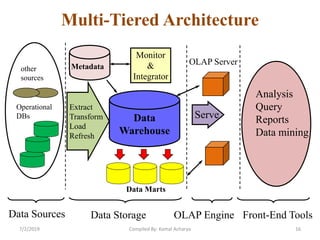 Multi-Tiered Architecture
Data
Warehouse
Extract
Transform
Load
Refresh
OLAP Engine
Analysis
Query
Reports
Data mining
Monitor
&
Integrator
Metadata
Data Sources Front-End Tools
Serve
Data Marts
Operational
DBs
other
sources
Data Storage
OLAP Server
7/2/2019 Compiled By: Kamal Acharya 16
 