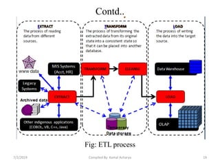 Contd..
Fig: ETL process
7/2/2019 19Compiled By: Kamal Acharya
 