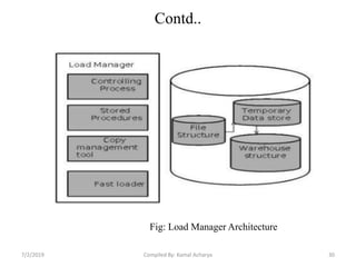 Contd..
Fig: Load Manager Architecture
7/2/2019 30Compiled By: Kamal Acharya
 