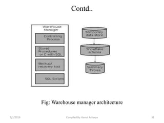Contd..
Fig: Warehouse manager architecture
7/2/2019 33Compiled By: Kamal Acharya
 