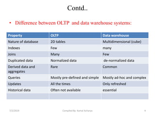 Contd..
• Difference between OLTP and data warehouse systems:
7/2/2019 4Compiled By: Kamal Acharya
Property OLTP Data warehouse
Nature of database 2D tables Multidimensional (cube)
Indexes Few many
Joins Many Few
Duplicated data Normalized data de-normalized data
Derived data and
aggregates
Rare Common
Queries Mostly pre-defined and simple Mostly ad-hoc and complex
Updates All the times Only refreshed
Historical data Often not available essential
 