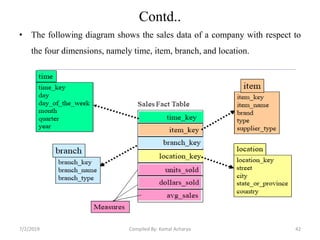 Contd..
• The following diagram shows the sales data of a company with respect to
the four dimensions, namely time, item, branch, and location.
7/2/2019 42Compiled By: Kamal Acharya
 