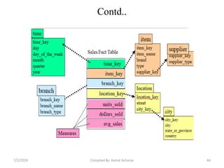 Contd..
7/2/2019 44Compiled By: Kamal Acharya
 