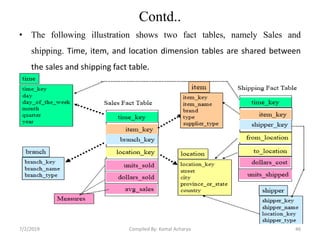 Contd..
• The following illustration shows two fact tables, namely Sales and
shipping. Time, item, and location dimension tables are shared between
the sales and shipping fact table.
7/2/2019 46Compiled By: Kamal Acharya
 