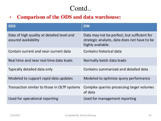 Data Warehousing