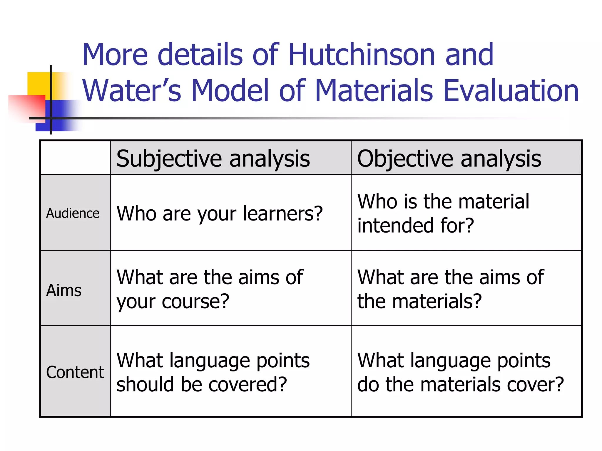 Subjective analysis Objective analysis
Audience Who are your learners?
Who is the material
intended for?
Aims
What are the aims of
your course?
What are the aims of
the materials?
Content
What language points
should be covered?
What language points
do the materials cover?
More details of Hutchinson and
Water’s Model of Materials Evaluation
 