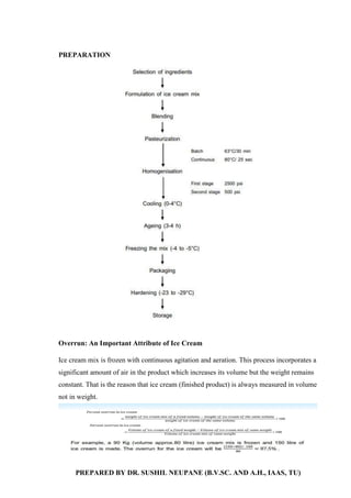 PREPARED BY DR. SUSHIL NEUPANE (B.V.SC. AND A.H., IAAS, TU)
PREPARATION
Overrun: An Important Attribute of Ice Cream
Ice cream mix is frozen with continuous agitation and aeration. This process incorporates a
significant amount of air in the product which increases its volume but the weight remains
constant. That is the reason that ice cream (finished product) is always measured in volume
not in weight.
 