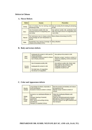 PREPARED BY DR. SUSHIL NEUPANE (B.V.SC. AND A.H., IAAS, TU)
Defects in Chhana
A. Flavor Defects
B. Body and texture defects
C. Color and Appearance defects
 